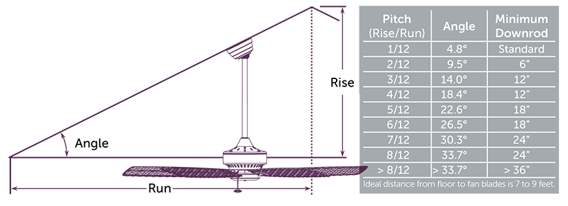 What Size Ceiling Fan Do I Need For My Bedroom? | The Housist